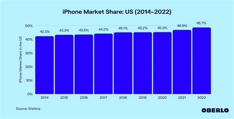 Iphone Market Share Us 20142022