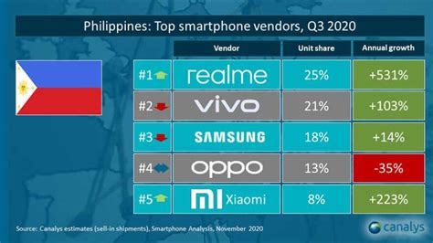 realme now ph s no 1 phone brand see the top 5 in q3 2020 revü