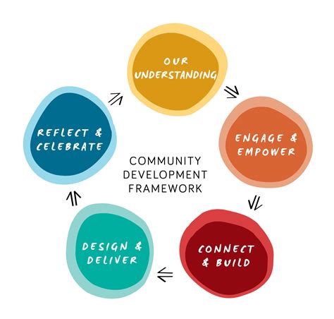 Community Development Framework Gambaran