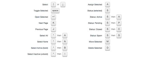 60 Most Common Keyboard Shortcuts For Outlook