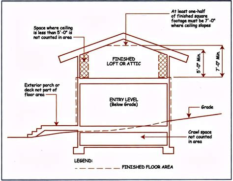 The standard height for ceilings used to be eight feet. Can a finished attic be included in the appraisal of a ...