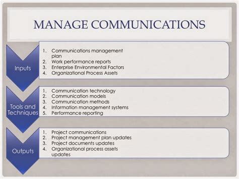 Pmp Study Guide Project Communications Management Manage Communications