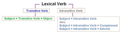 Kalimat ini biasa disebut juga sebagai kalimat subjek ataupun tindakan. Memahami Direct Object & Indirect Object