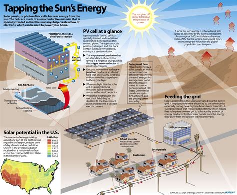 Maybe you would like to learn more about one of these? Sun Power Facts About Solar Energy (InfoGraphic) - Infographics | Graphs.net