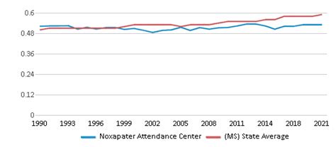 Noxapater Attendance Center 2023 Ranking Noxapater Ms