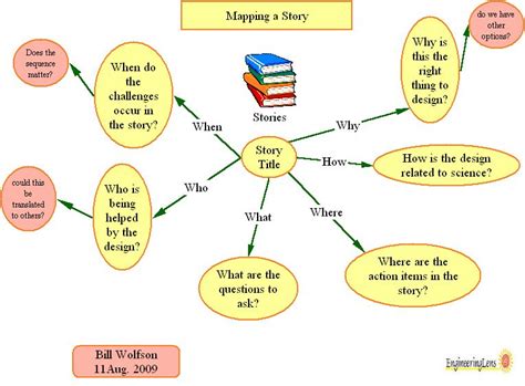 How To Write A Mind Map Of A Story Printable Templates
