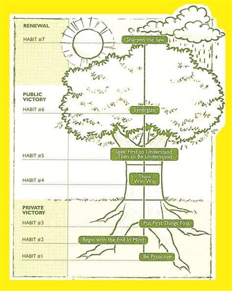 7 Habits Tree Coloring Page