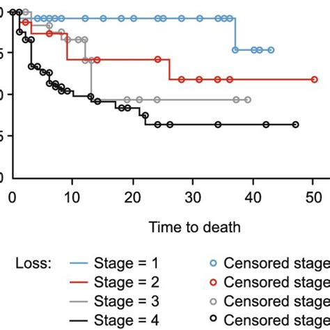 Overall Survival Depending On The Stage Of The Disease Download