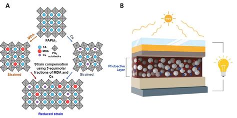 2517 Efficient Perovskite Solar Cell Via New Photoactive Layer Pv