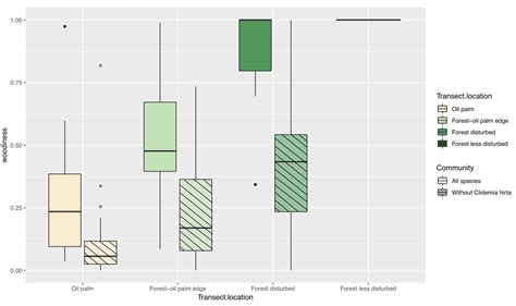 R Change Line Width Of Specific Boxplots With Ggplot2 Stack Overflow
