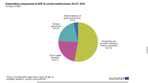 macroeconomics what is the public spending government expenditure share of gdp in europe