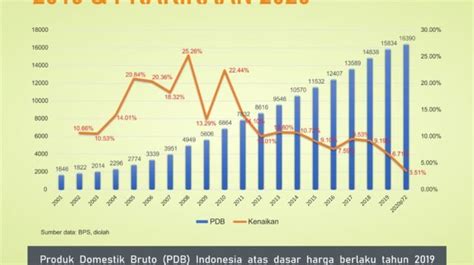 Infografis Produk Domestik Bruto Pdb Per Kapita Indonesia