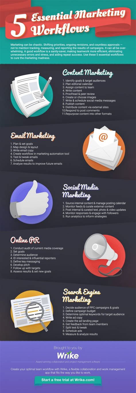 Why You Need A Marketing Workflow Infographic Inbound Marketing