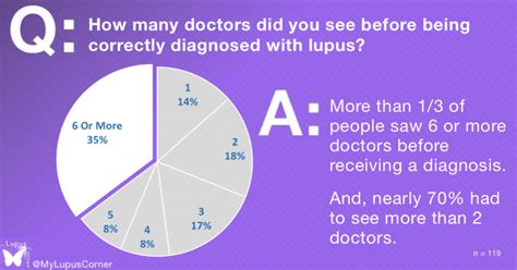 Lupus Diagnosis Connecting The Dots Lupuscorner