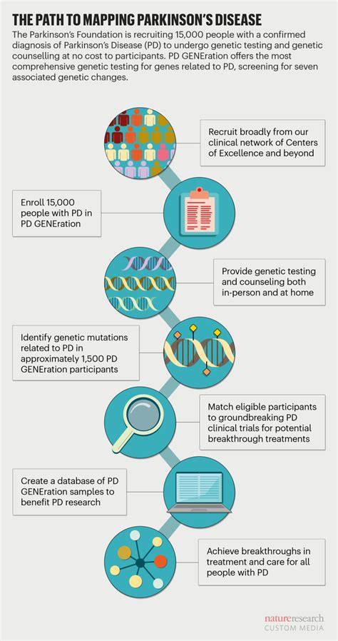 How Genetic Testing Can Help Advance Clinical Trials For Parkinsons