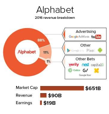 Alphabet annual revenue for 2019 was $161.857b, a 18.3% increase from 2018. อธิบายจบในภาพเดียว 'เงินบนโลกดิจิทัลไหลเข้า Facebook และ ...