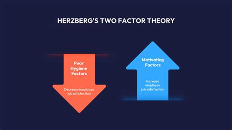 Herzberg S Two Factor Theory Slidebazaar