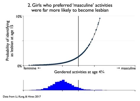 Research Evidence Gender Atypical Tots More Likely To
