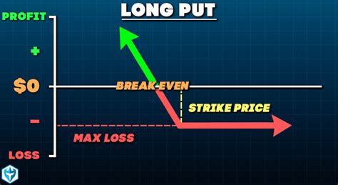 Long Put Option Strategy For Beginners Warrior Trading
