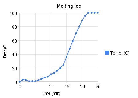 The melting point of water is dependent of the pressure above the ice (solid water), and the melting point or freezing temperature decreases with increasing pressure. chemistryprojectt4p6 / Changes of State