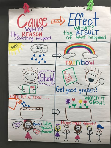 Nd Grade Cause And Effect Cause And Effect Cause And Effect Activities Reading Anchor Charts