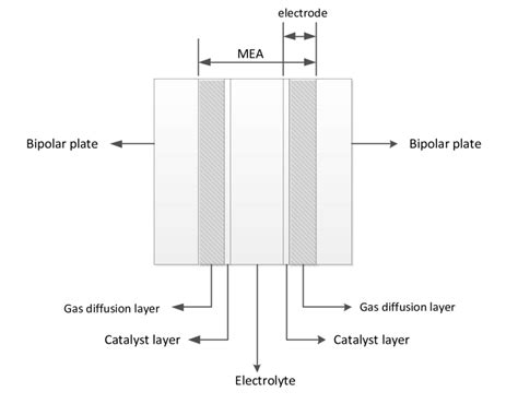 2 Construction Of A Membrane Electrode Assembly Download Scientific