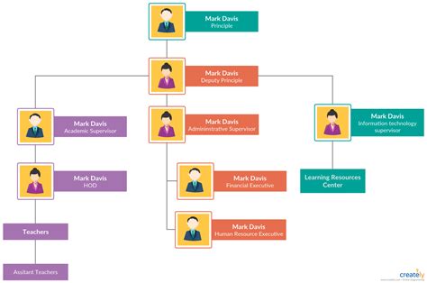 7 Types Of Organizational Structures For Companies Organizational Chart Organizational Chart