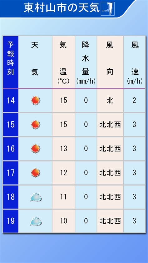 予報期間 １１月２４日から１１月３０日まで 向こう一週間は、気圧の谷や寒気の影響で雲が広がりやすく、雨の降る日があるでしょう。 地方週間天気予報 その府県を含む地方予報区単位で見た向こう1週間の天気や気温などの概要です。 スポット天気予報。目まぐるしく変わる最近の天気 ...