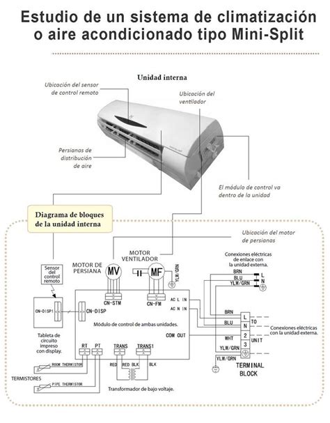 Partes mecánicas y electrónicas de los equipos de aire acondicionado