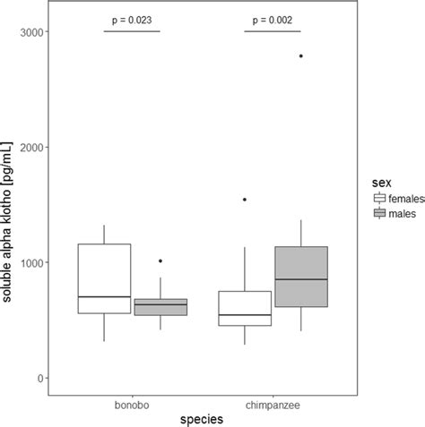 Aging And Sex Affect Soluble Alpha Klotho Levels In Bonobos And