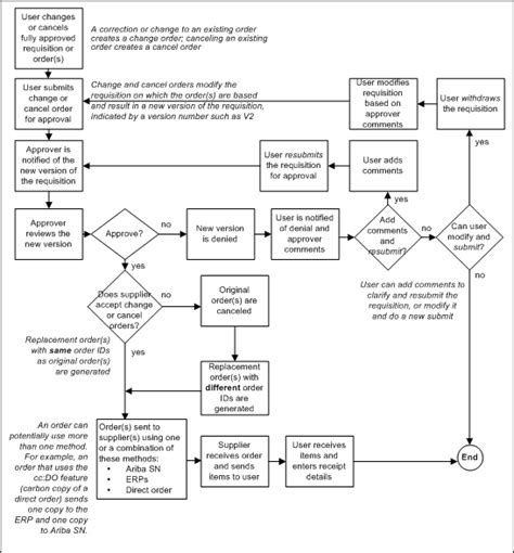 Construction Change Order Flow Chart