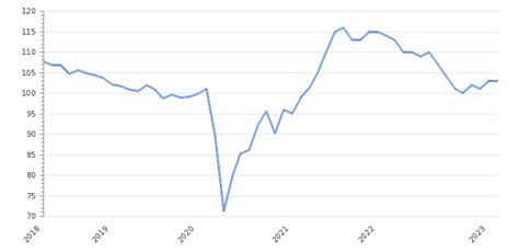 Italy Business Confidence 2022 2023 Take