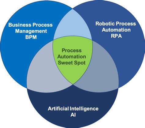 Intelligent Process Automation 101 - Achieving the sweet spot