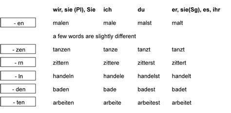 German Verbs Conjugation