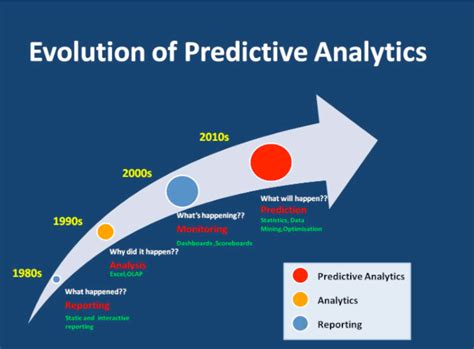 Evolution Of Predictive Analytics Download Scientific Diagram