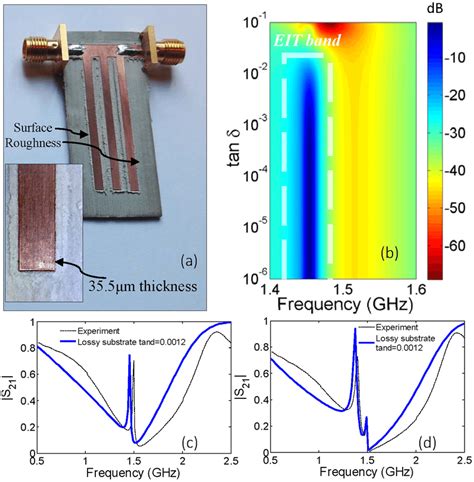 (a) Surface roughness of microstrip lines causes unpredictable losses... | Download Scientific ...