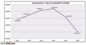 Honda Activa 20 Years 2 Crore Customers Up Page 2 Team Bhp