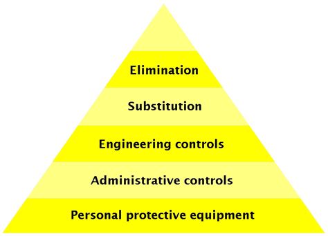 What is the hierarchy of control? Hierarchy of hazard control - Wikiwand