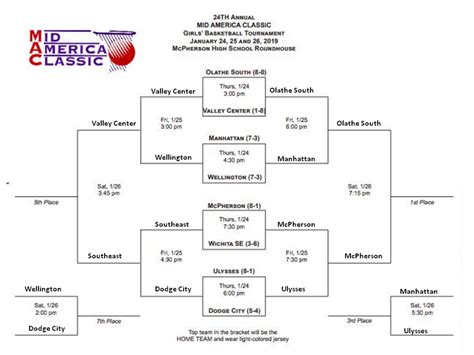 Kansas High School Girls Basketball Midseason Brackets Wichita Eagle