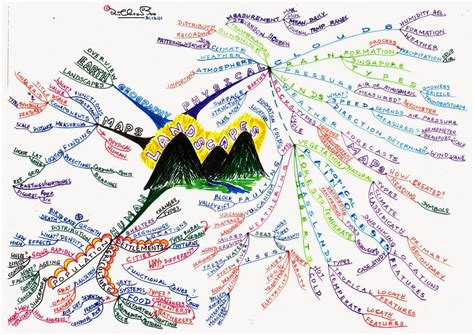 Learn To Be A Mindmapper Lim Choon Boo My Mind Map Of A Secondary 1