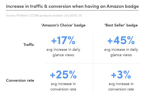 How To Improve Amazon Conversion Rates And Drive Sales Sellbrite