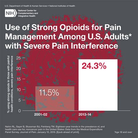 Two Decades Of Data Reveal Overall Increase In Pain Opioid Use Among U