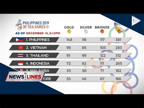 They can add sports that would be advantageous to the host team and remove ones that were introduced by previous hosts. SPORTS NEWS: Official SEA Games 2019 medal tally as of ...