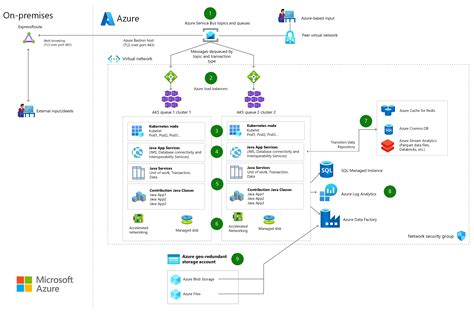 Design Patterns For Microservices Azure Architecture Center Reverasite