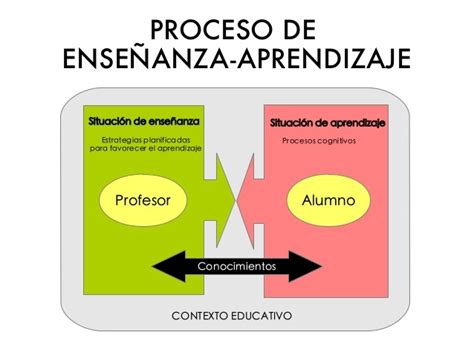 Lic Octavio Pinales Proceso De Aprendizaje Proceso De Enseñanza Y