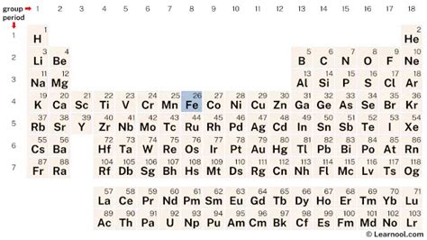 Iron Element Periodic Table Learnool