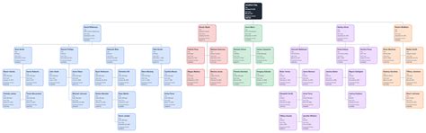 Create Org Chart Using Excel Data