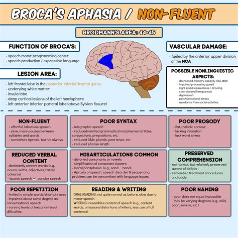 Pin On Aphasia