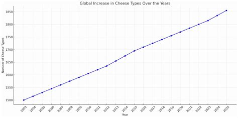 How Many Types Of Cheese Are There New 2023 Statistics Hangry Hanna