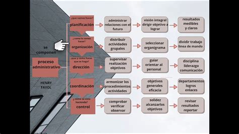 Mapa Conceptual Video 2 Youtube